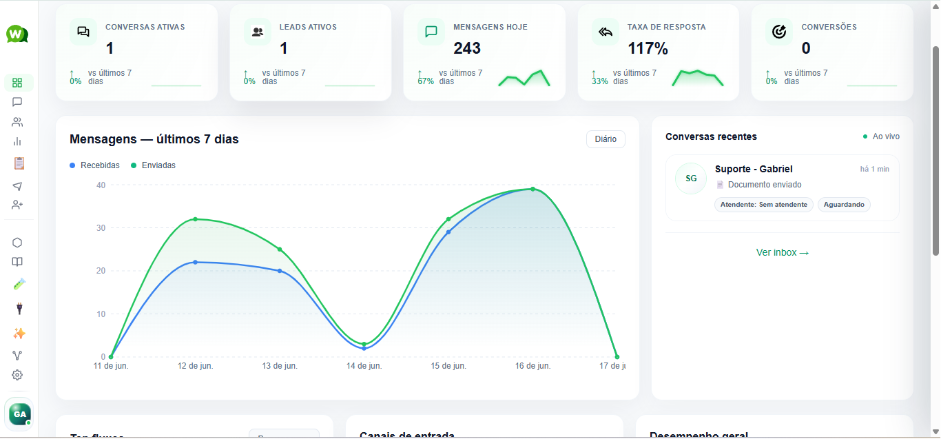 Dashboard principal da plataforma Wazza
